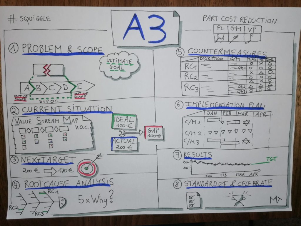 A3 utiliser management visuel entreprise