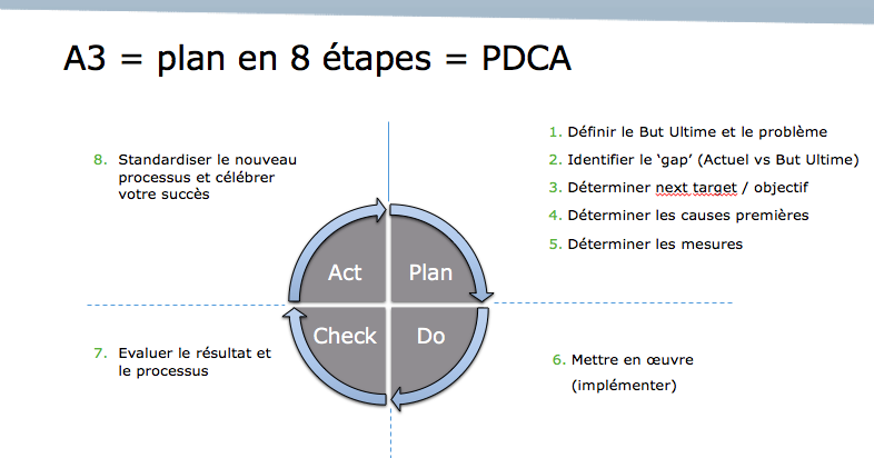 8 étapes A3 management