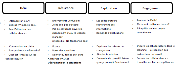 Les 4 phases du changement