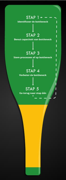 Bottleneck Theory Goldratt - The Lean Six Sigma Company