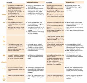 Vergelijking-INK-model-de-Balanced-Scorecard-en-Six-Sigma-klik-op-de-figuur-om-te-vergroten